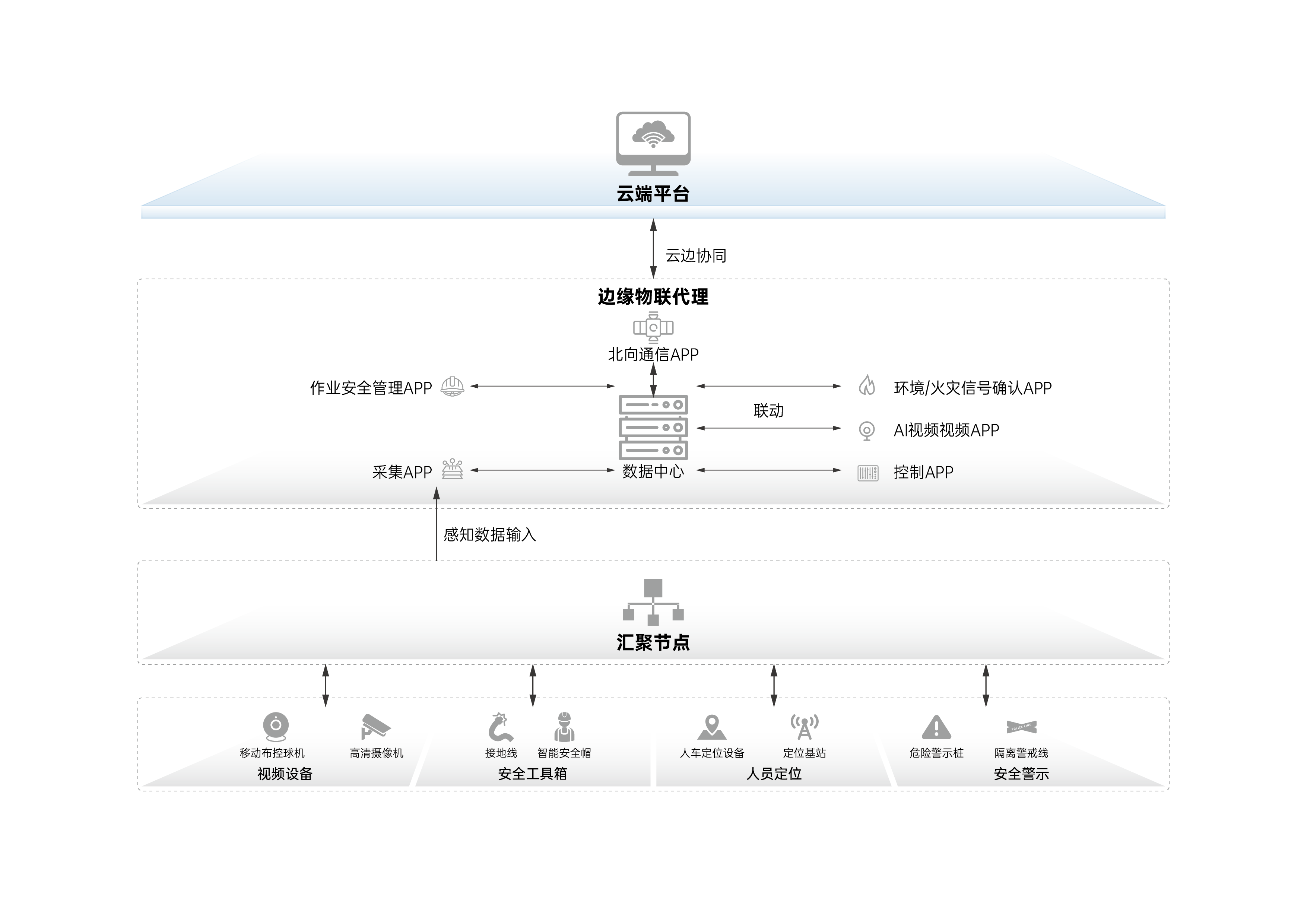 作业安全解决方案架构图