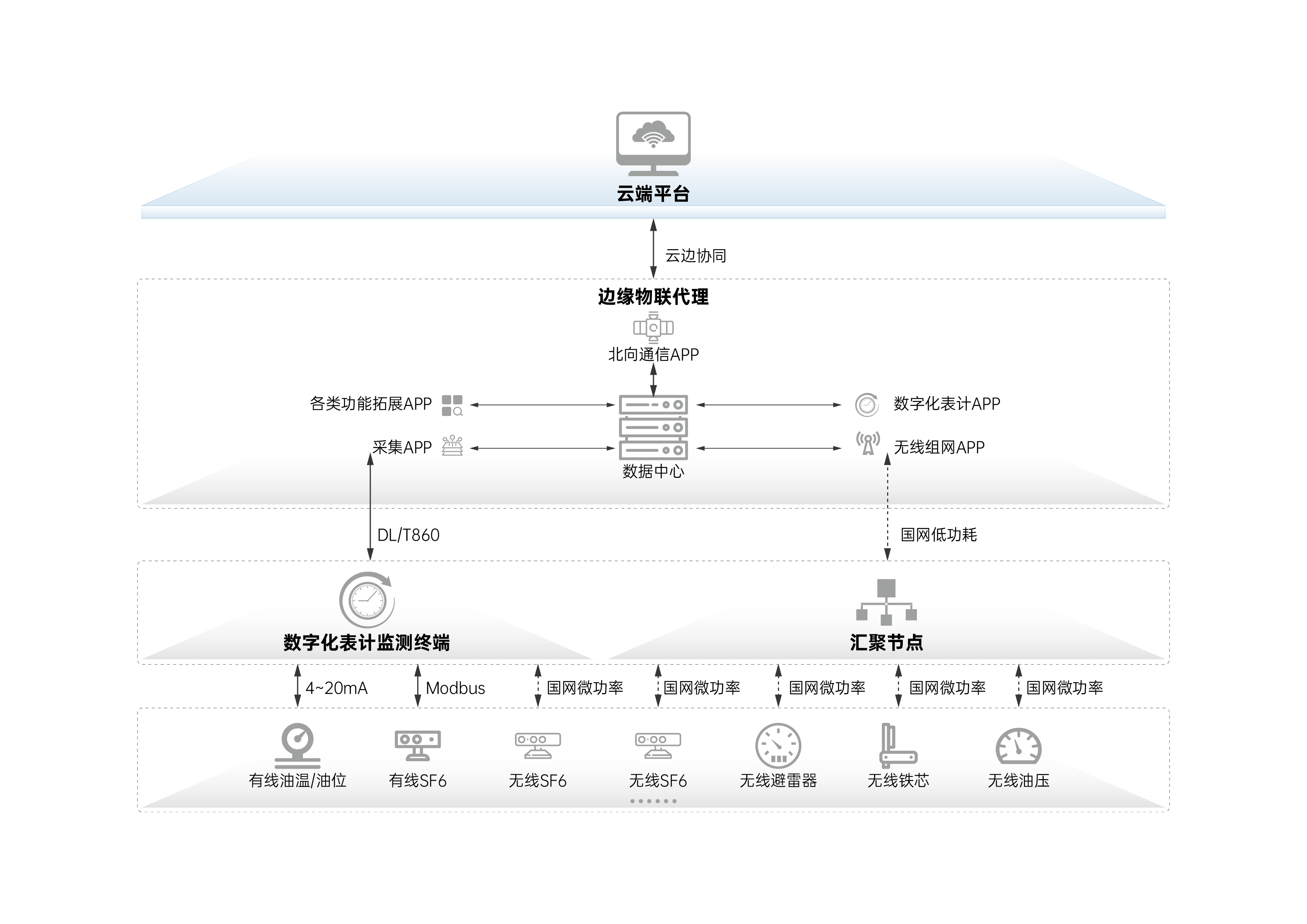 数字化表计远传解决方案架构图