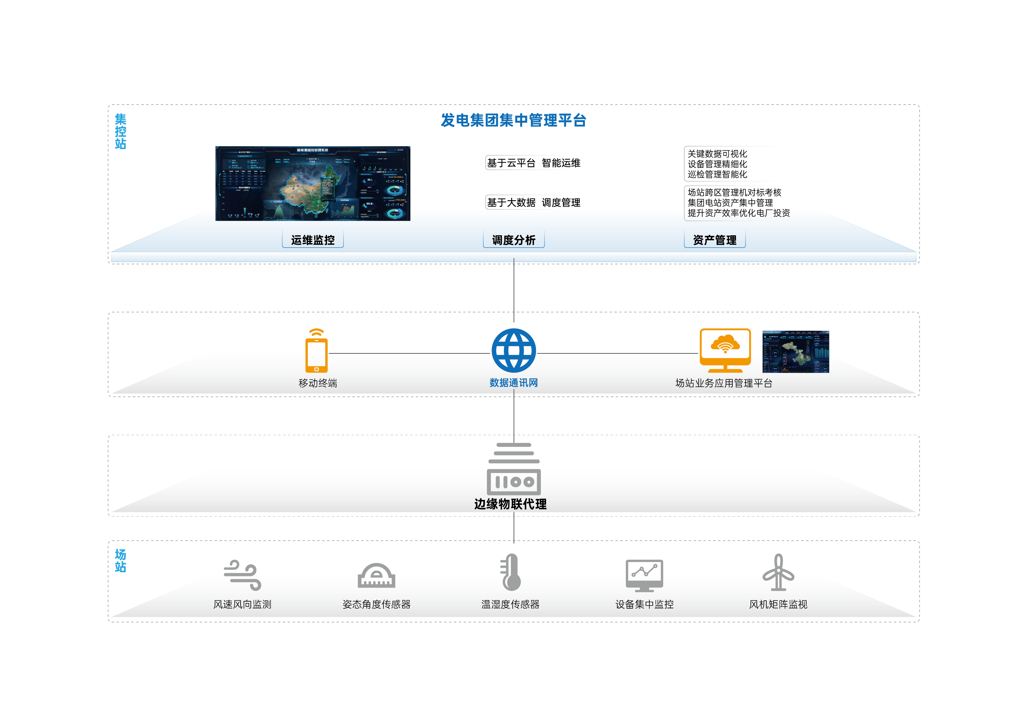 智慧风电站解决方案架构图