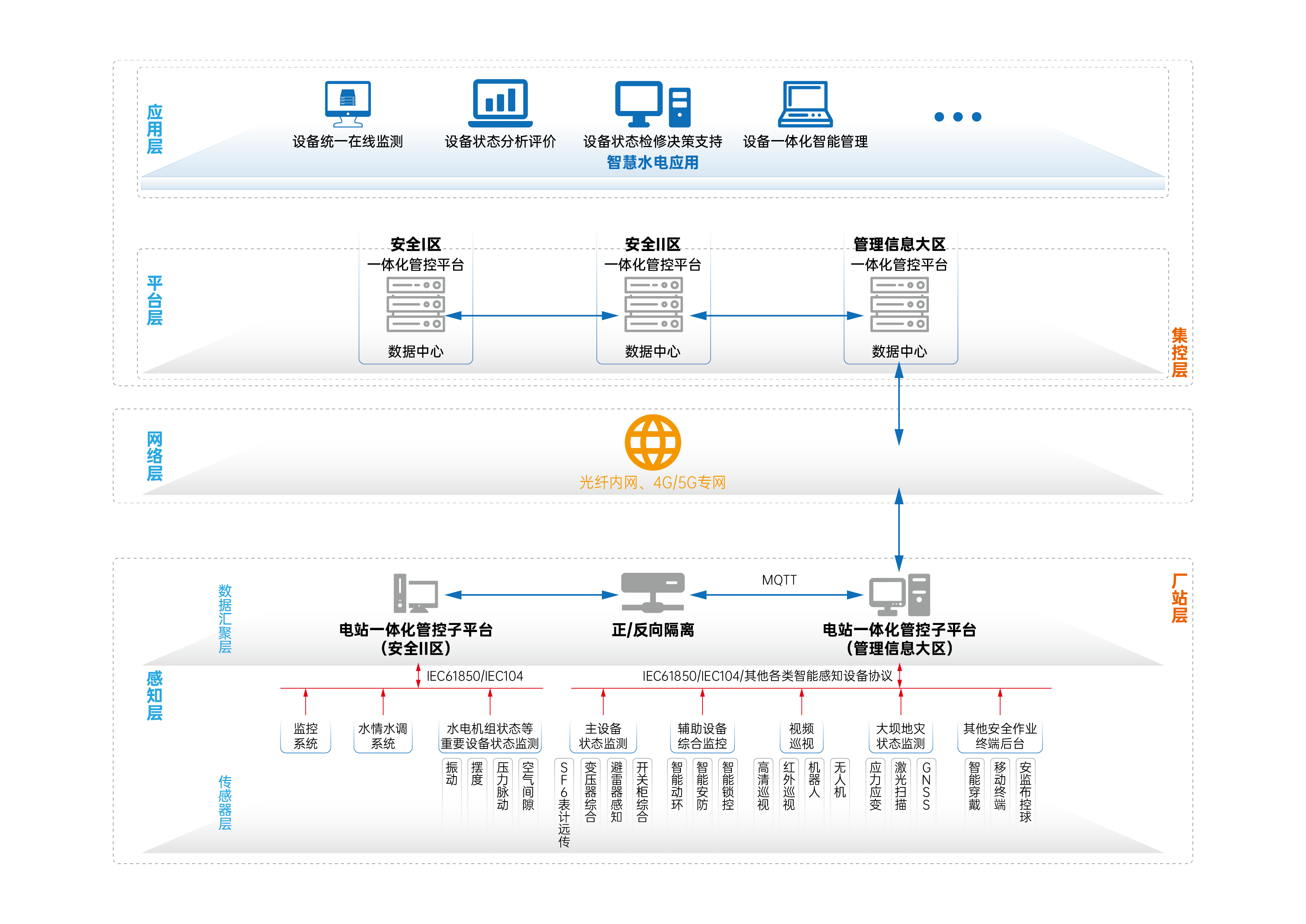 智慧水电站解决方案架构图