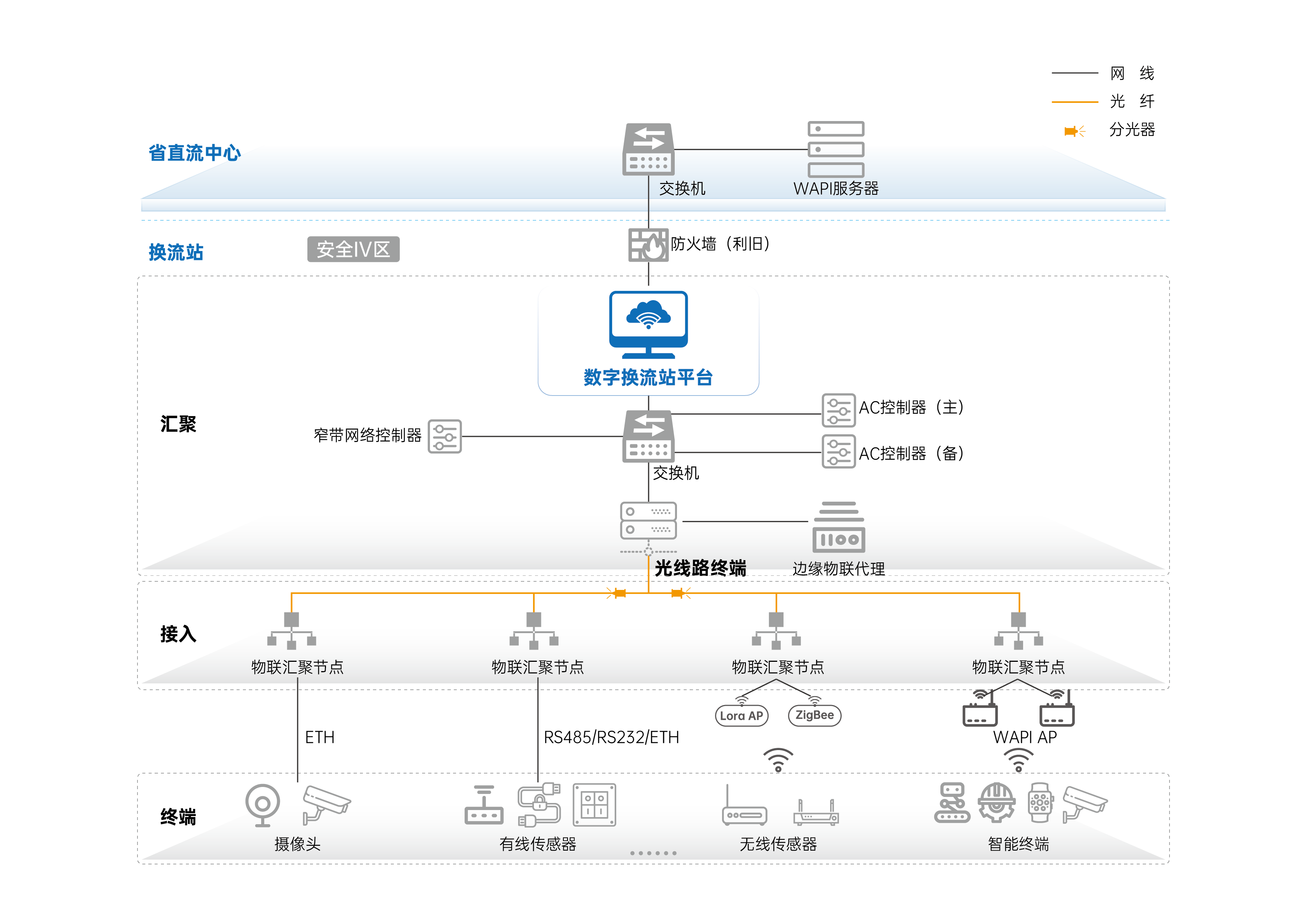 智慧换流站解决方案架构图