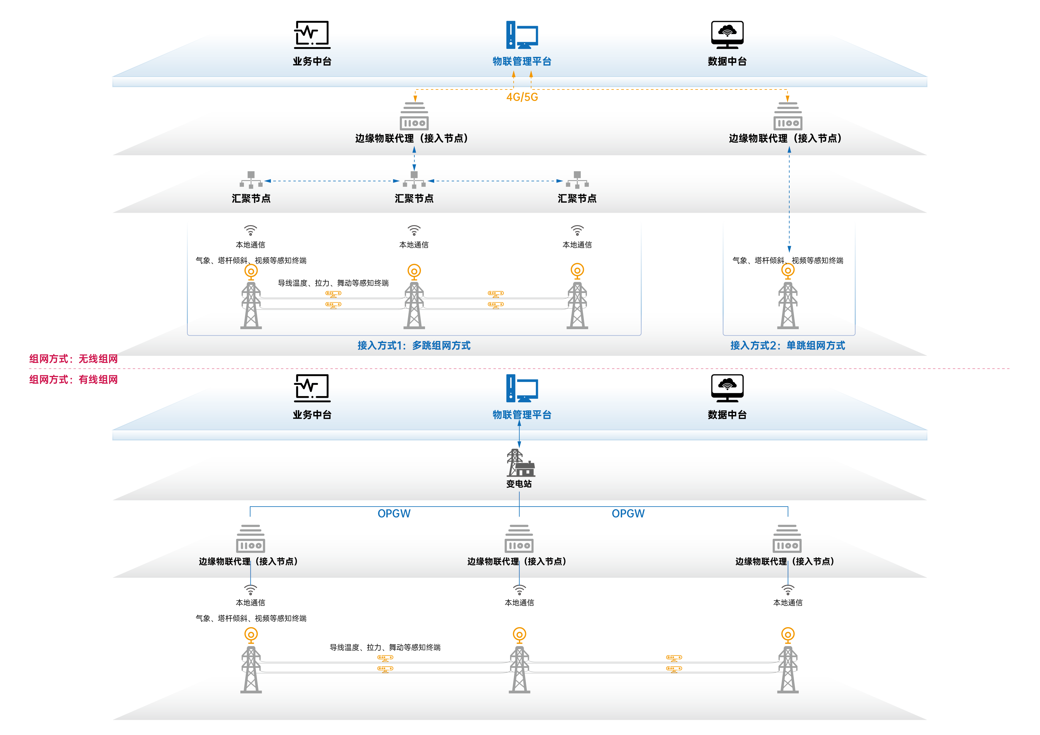 智慧物联解决方案架构图_输电架空线路接入解决方案