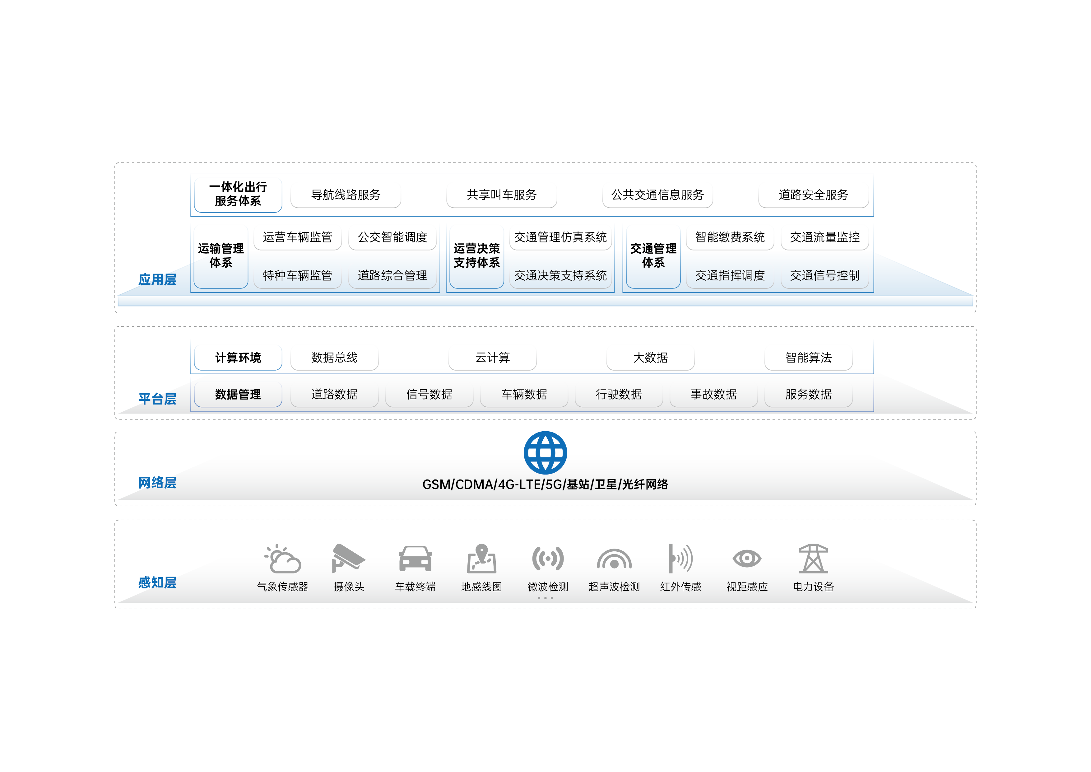 智慧交通解决方案架构图_智慧交通解决方案
