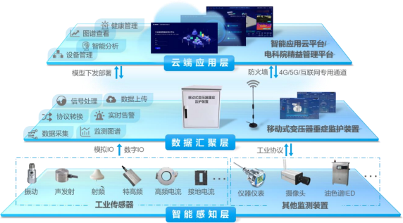 从多维监测到智能守护2