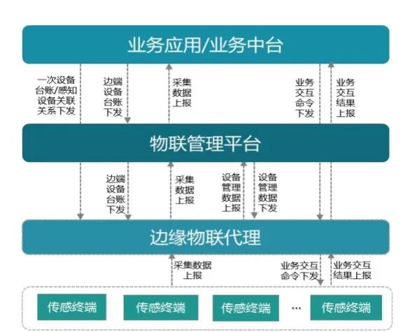 瑞霆边缘物联代理3 瑞霆边缘物联代理3